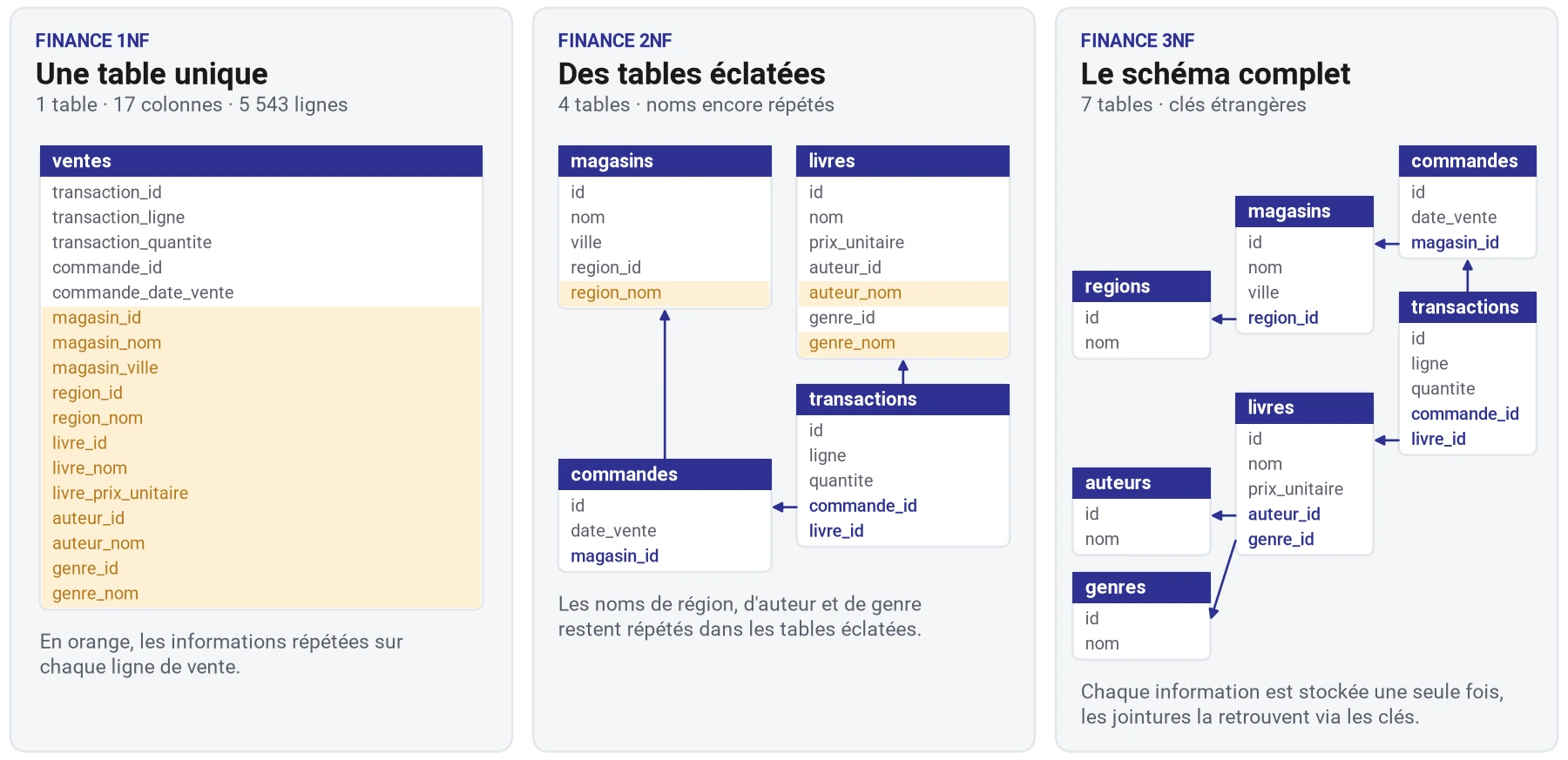Schéma des trois versions de la base Finance : en 1NF une table unique de 17 colonnes, en 2NF quatre tables avec des noms encore répétés, en 3NF sept tables reliées par des clés étrangères