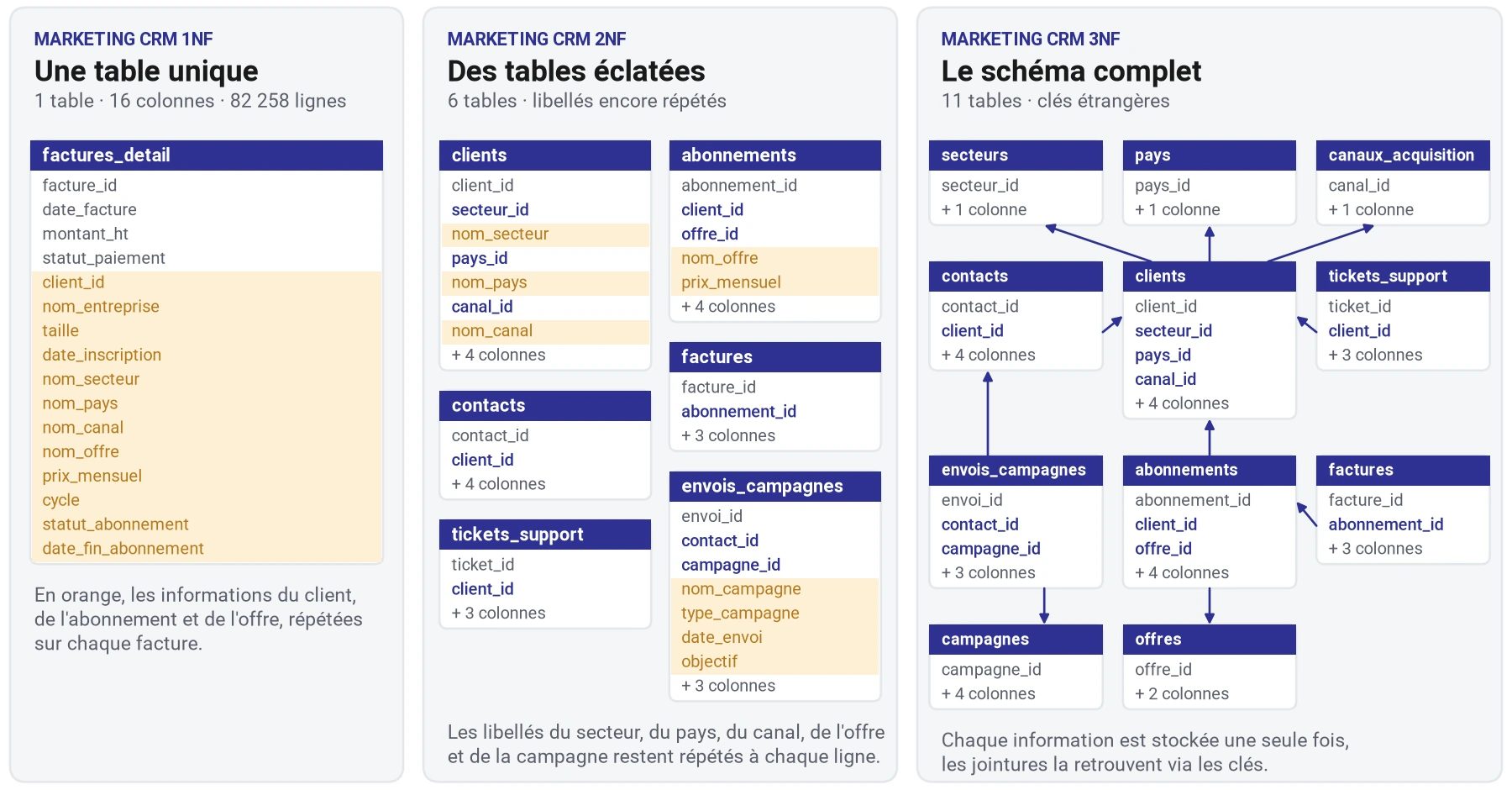 Schéma des trois versions de la base Marketing CRM : en 1NF une table de factures de 16 colonnes, en 2NF six tables où les libellés restent répétés, en 3NF onze tables reliées par des clés étrangères