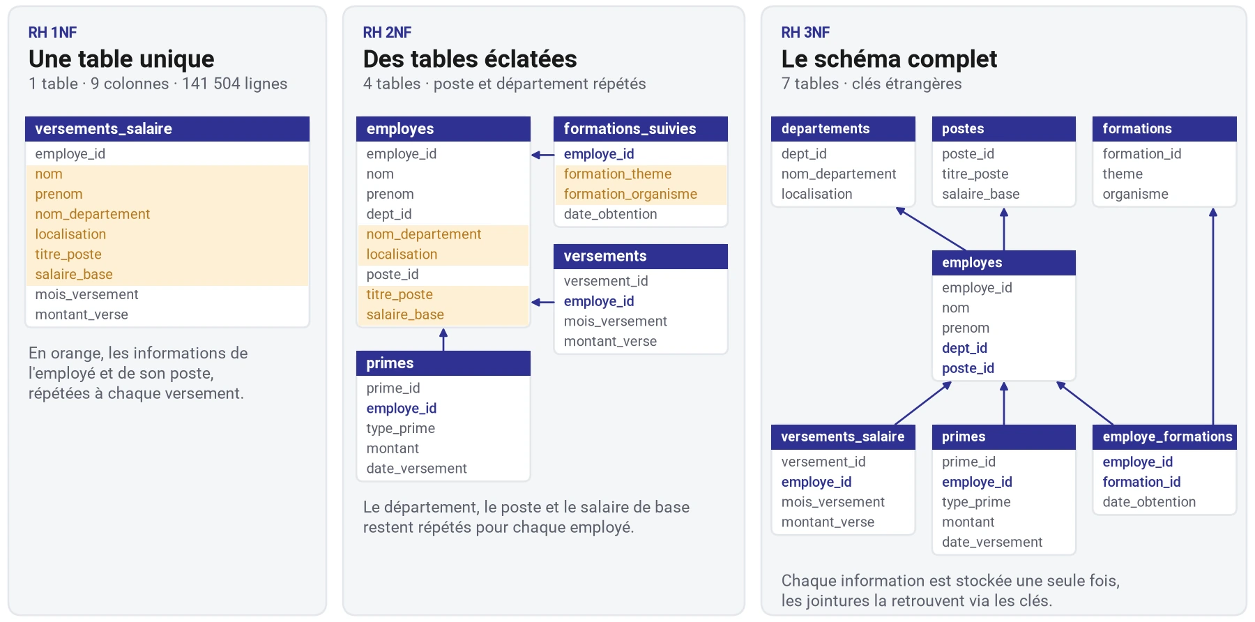 Schéma des trois versions de la base RH : en 1NF une table unique de 9 colonnes, en 2NF quatre tables où le département et le poste restent répétés, en 3NF sept tables reliées par des clés étrangères